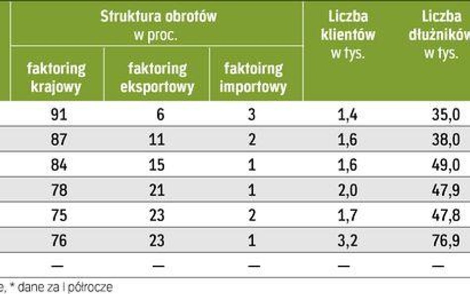 Faktoring. Finansowanie firmy i usługi dodatkowe