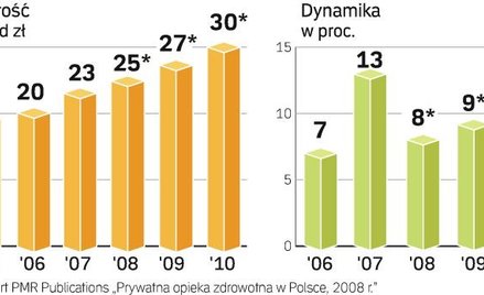 Pacjenci wydali 23 mld złotych