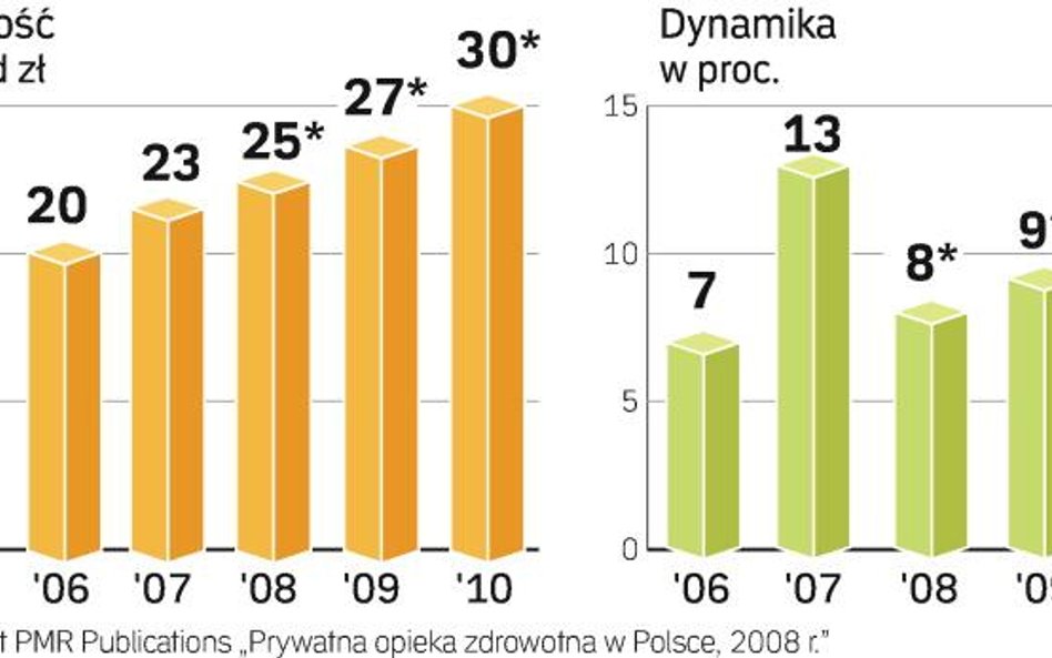 Pacjenci wydali 23 mld złotych