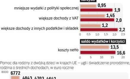 Dodatki na dzieci – koszt to 16,6 mld zł rocznie