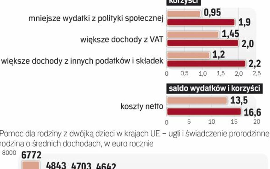 Dodatki na dzieci – koszt to 16,6 mld zł rocznie