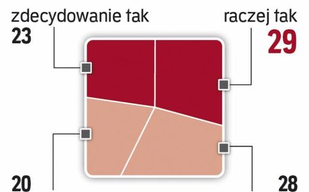 Zdania są podzielone