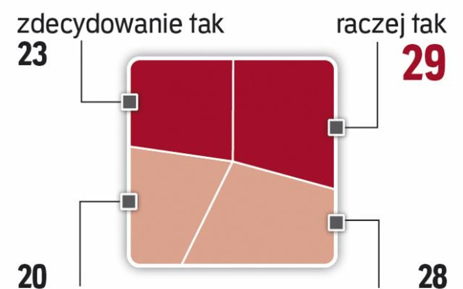 Zdania są podzielone