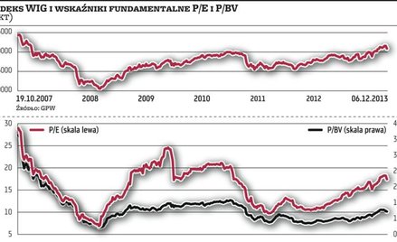 W środę WIG spadał już trzeci dzień z rzędu i naruszył pułap 53 000 pkt. Na rynku pojawiają się obaw