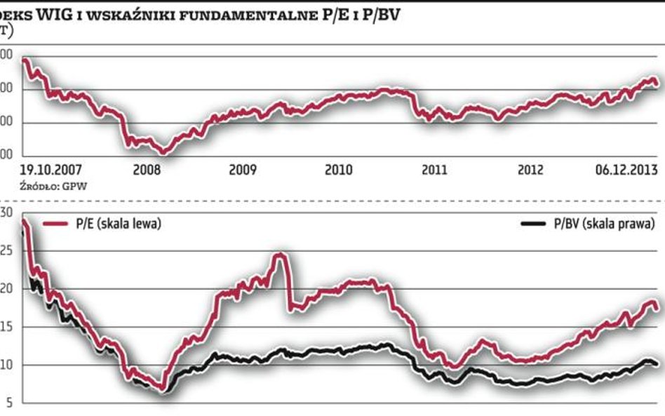 W środę WIG spadał już trzeci dzień z rzędu i naruszył pułap 53 000 pkt. Na rynku pojawiają się obaw