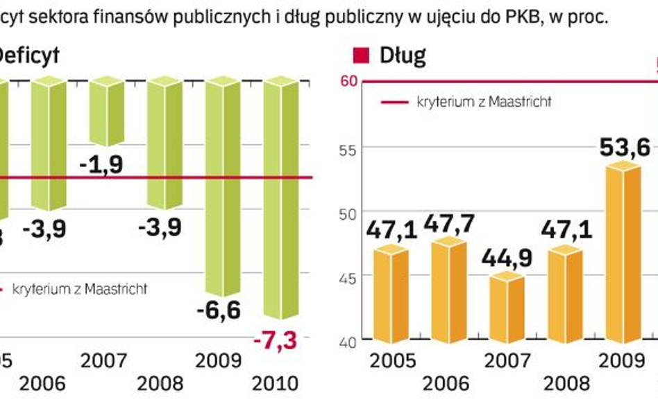 Kryzys gospodarczy obnaży słabość polskich finansów publicznych. Jeżeli prognozy Komisji Europejskie