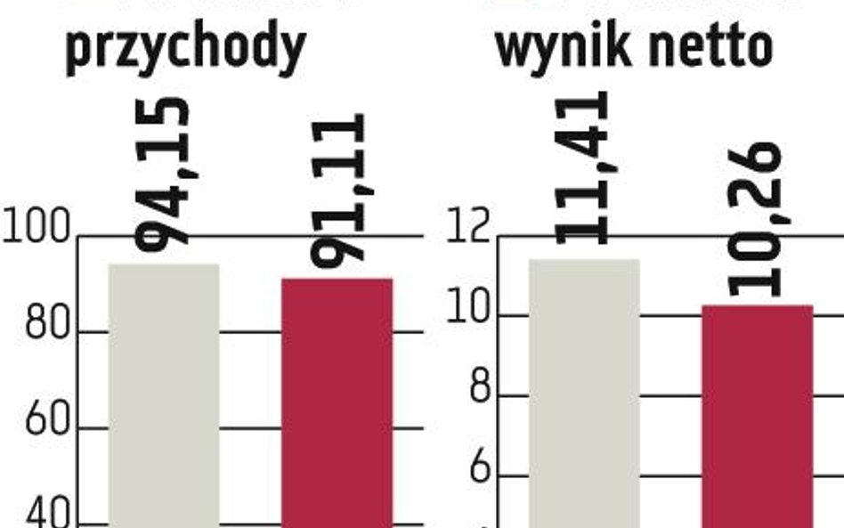 Asseco CE: Zyski topnieją szybciej niż przychody