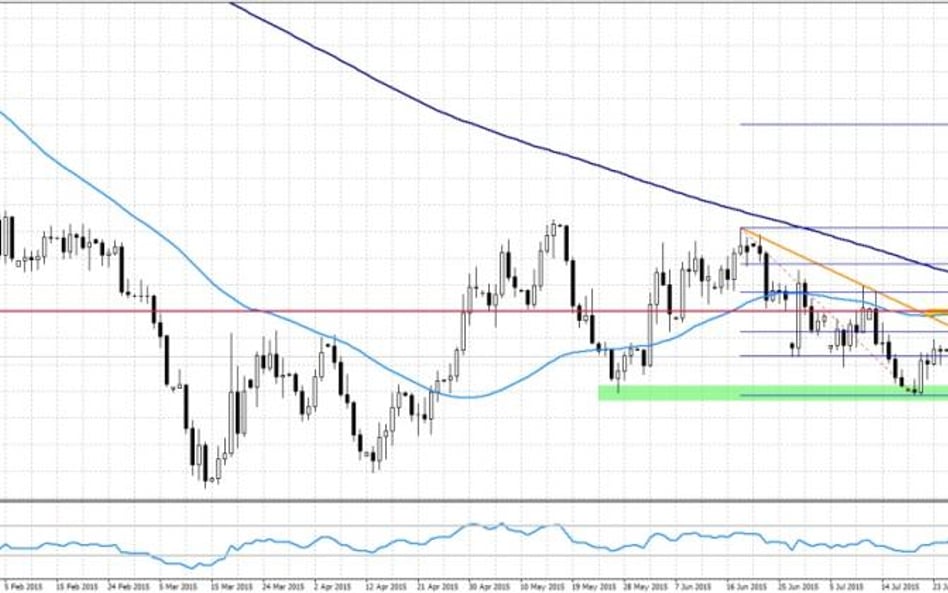 EURUSD, interwał dzienny