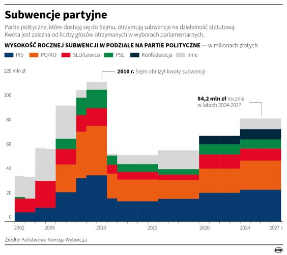 Subwencje partyjne w Polsce