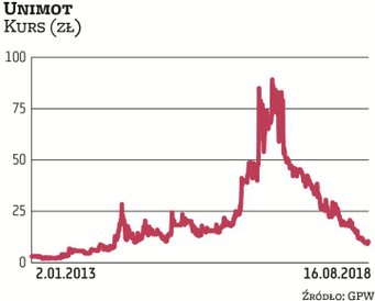 Spółka Unimot zajmuje się sprzedażą paliw. Od 2012 r. była notowana na NewConnect, a w zeszłym roku 