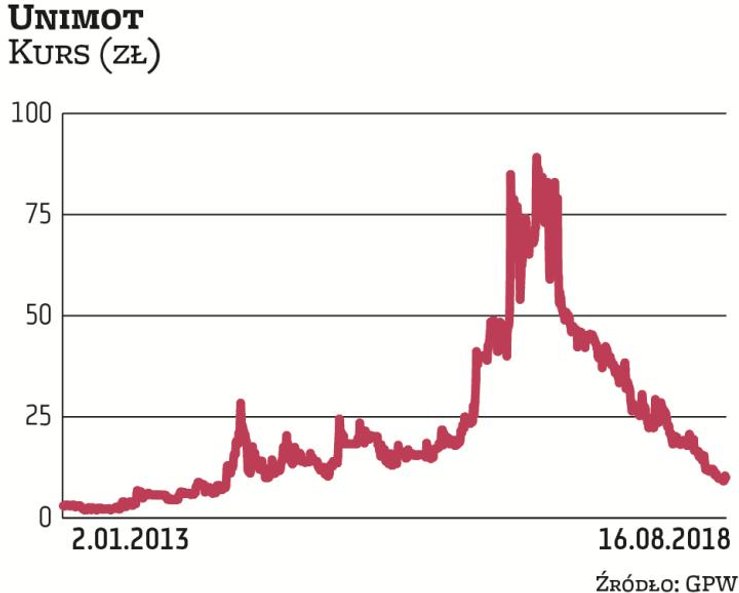 Spółka Unimot zajmuje się sprzedażą paliw. Od 2012 r. była notowana na NewConnect, a w zeszłym roku 