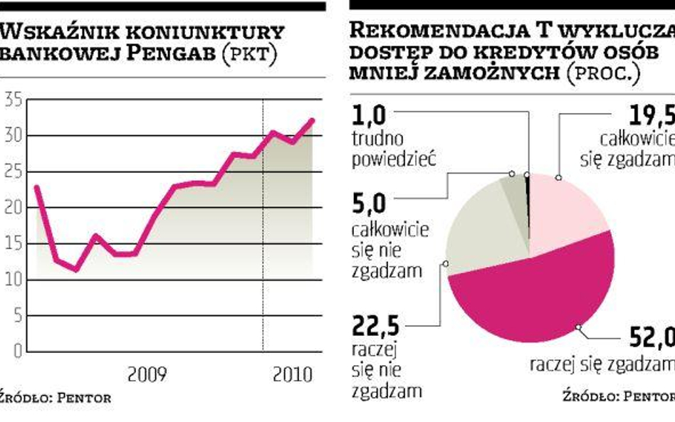 Dalsza poprawa koniunktury