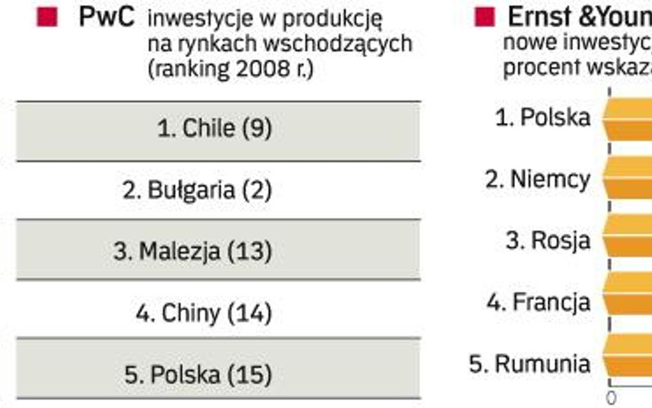 Nasz kraj miał ostatnio bardzo dobre notowania wśród zagranicznych inwestorów. Ocena ATKearney może 