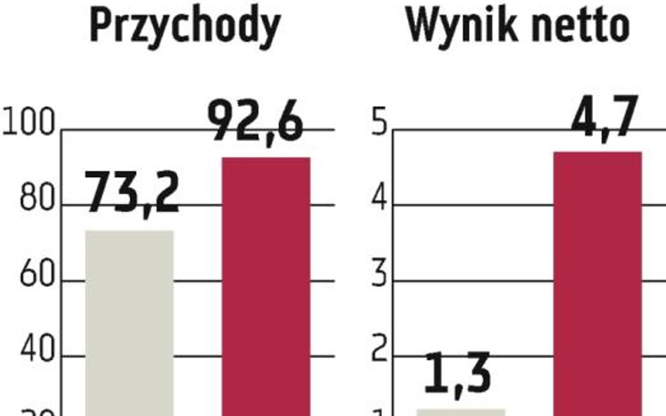 Atlanta: 4,7 mln zł zarobku netto