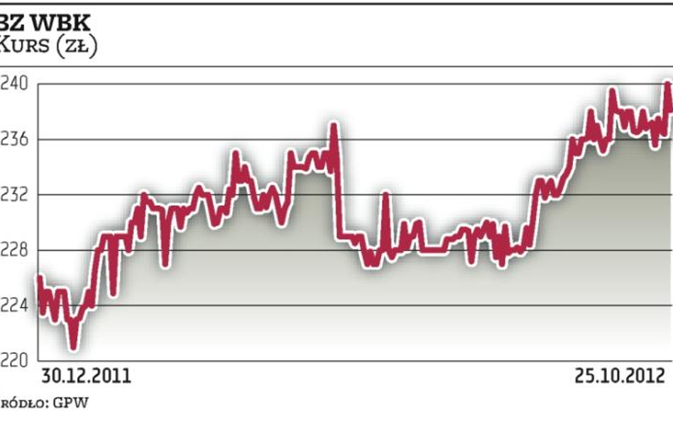 BZ WBK liczy na dobre efekty fuzji
