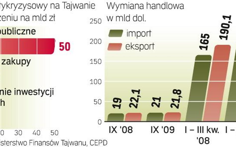 Rząd zadbał o wsparcie dla tych segmentów gospodarki, na które ma wpływ. Pieniądze popłynęły na inwe