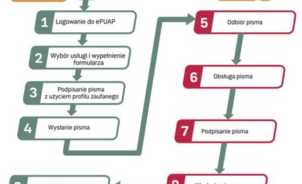 Elektroniczna procedura z użyciem profilu zaufanego ePuap