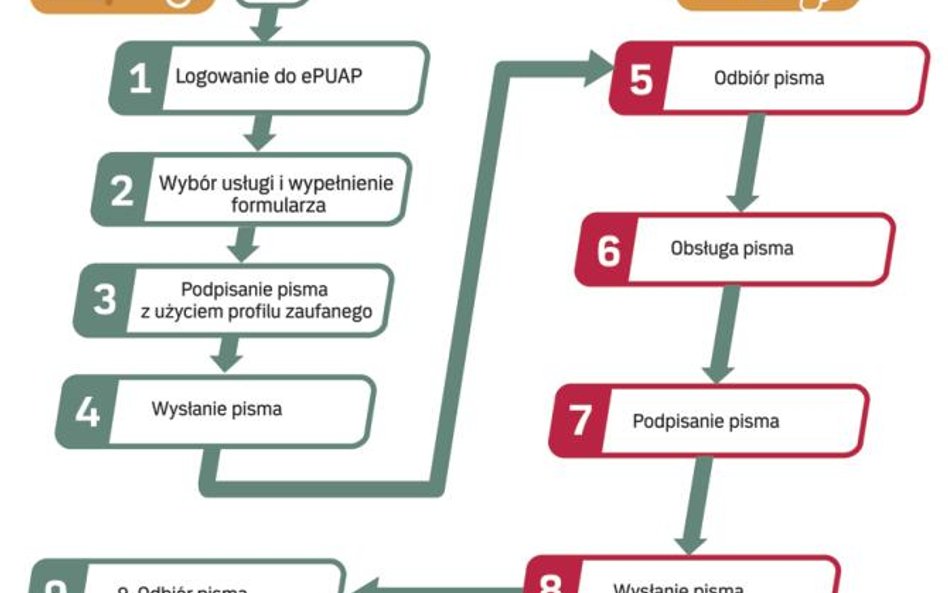 Elektroniczna procedura z użyciem profilu zaufanego ePuap