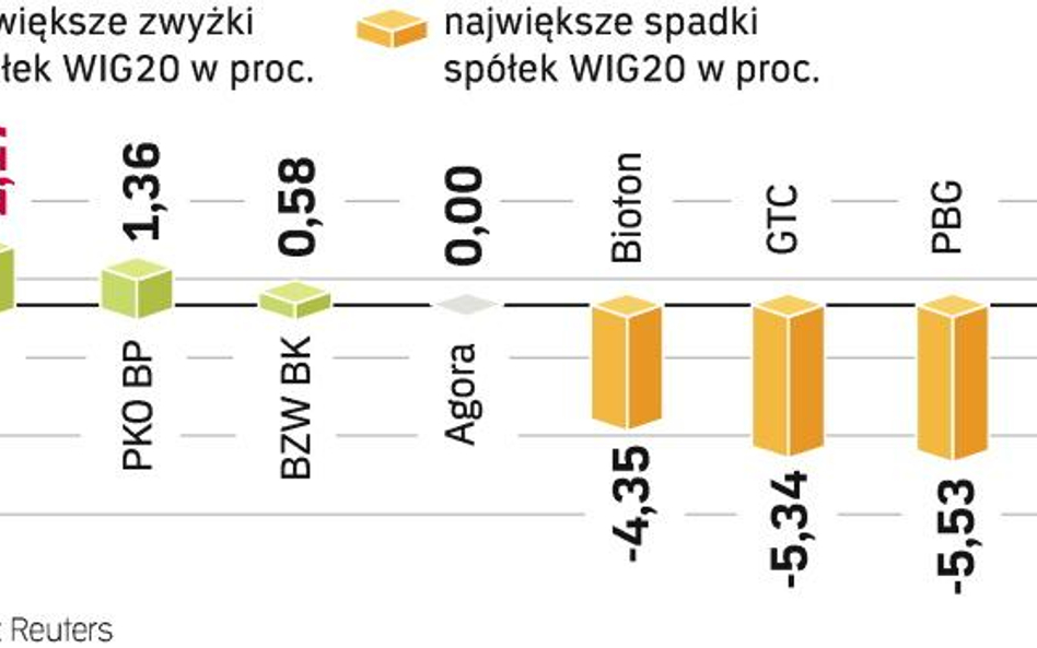 Indeks największych spóŁek pod kreską. WIG20 stracił wczoraj 1,86 proc. Najbardziej na wartości trac