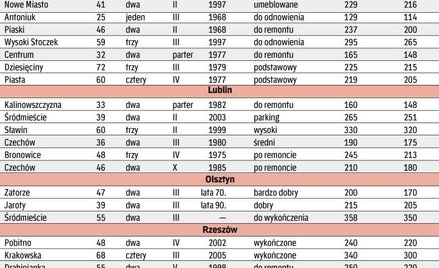 Ceny ofertowe i transakcyjne we wschodniej Polsce