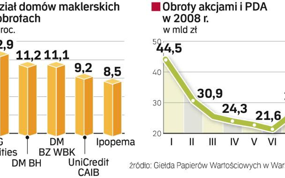 ING Securities nowym liderem na giełdzie