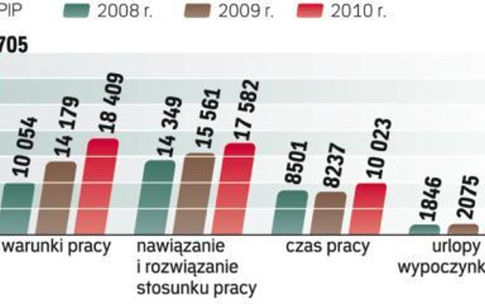 W ubiegłym roku Inspekcja Pracy przeprowadziła ponad 29 tys. kontroli skargowych. W ich wyniku do są