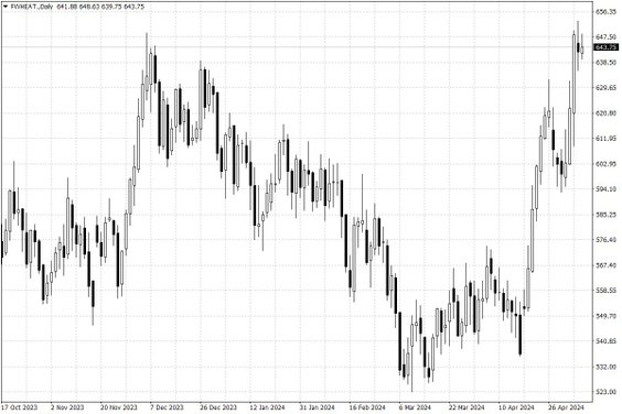 Notowania pszenicy w USA – dane dzienne