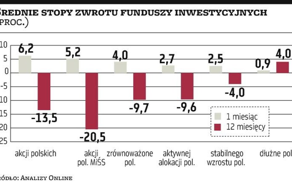 Październik pozwolił odetchnąć inwestorom