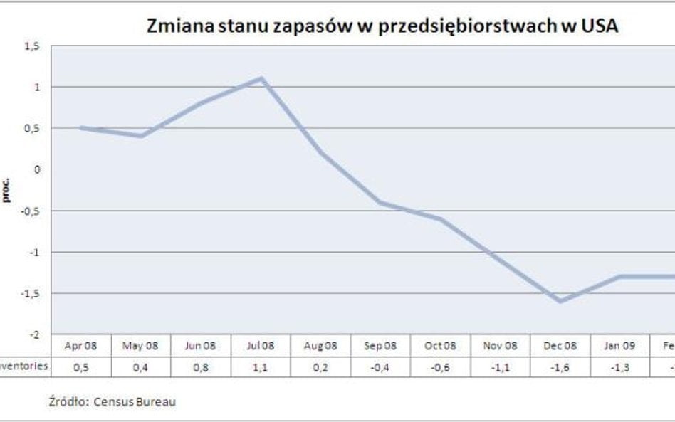 Zmiana stanu zapasów przedsiębiorstw w USA