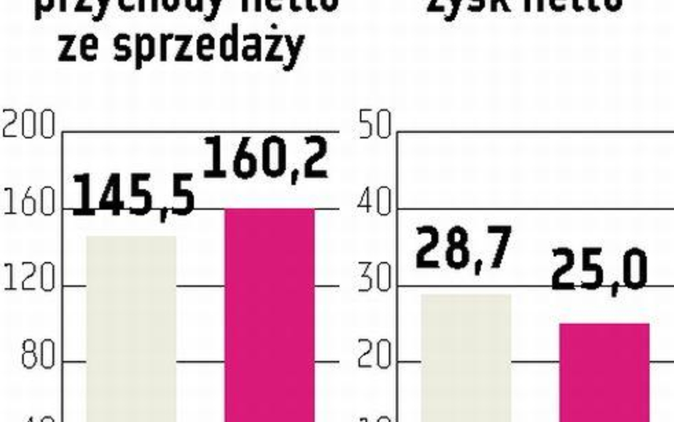 Open Finance: Przychody w górę, ale zyski w dół