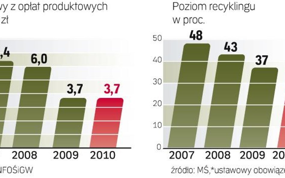 Wyzwaniem będzie segregacja śmieci gospodarstw domowych. Teraz większość surowców do recyklingu poch