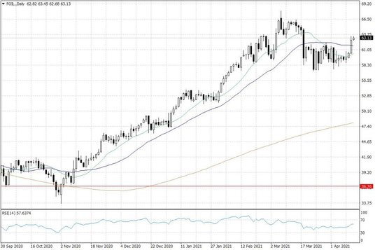 Notowania ropy naftowej WTI – dane dzienne