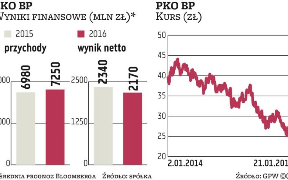 PKO BP: Potencjał do odbicia jest, ale ryzyko straszy