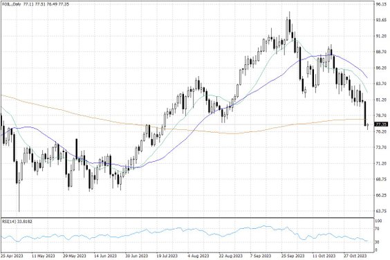 Notowania ropy naftowej WTI – dane dzienne