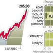 Pozycja rynkowa. Ostatnio BZ WBK był jednym z banków, które najbardziej agresywnie walczyły o pozysk