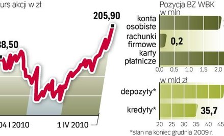 Pozycja rynkowa. Ostatnio BZ WBK był jednym z banków, które najbardziej agresywnie walczyły o pozysk