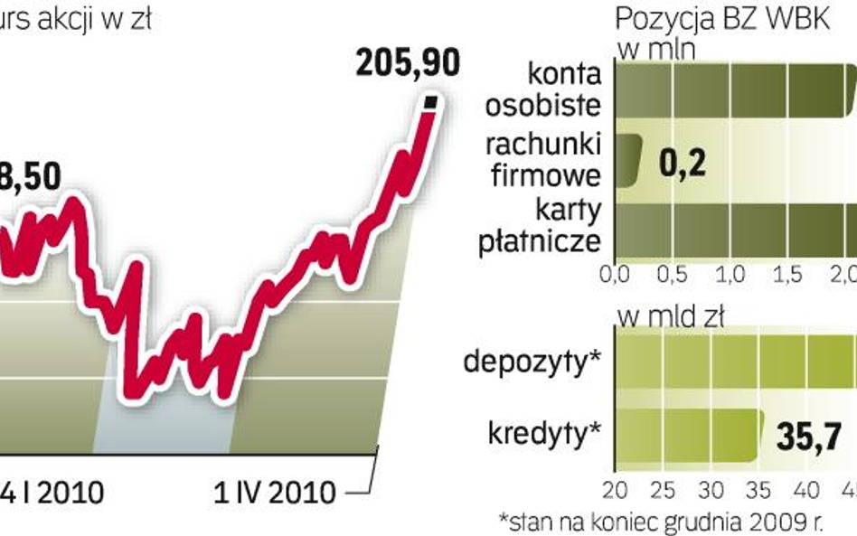 Pozycja rynkowa. Ostatnio BZ WBK był jednym z banków, które najbardziej agresywnie walczyły o pozysk