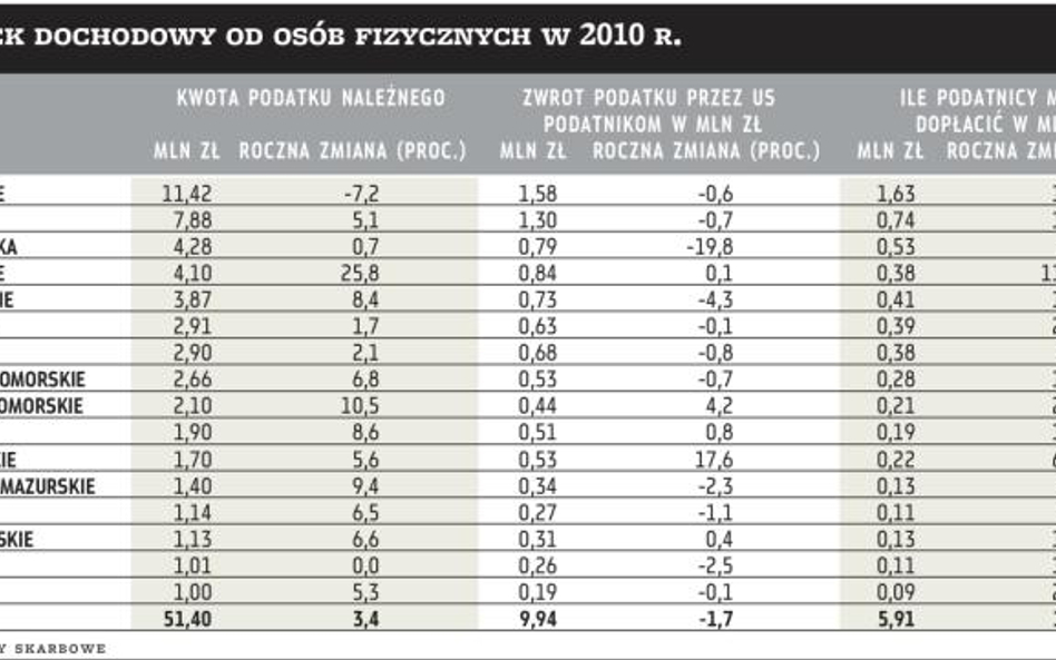 Więcej zarabialiśmy, więcej zarobił też fiskus