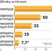 Jeszcze w tym roku przedsiębiorcy podpiszą umowy na unijne dotacje – zapowiadają urzędnicy. Czekają 