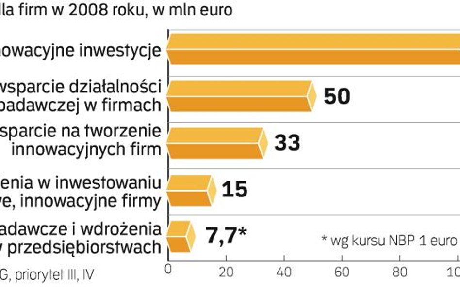 Jeszcze w tym roku przedsiębiorcy podpiszą umowy na unijne dotacje – zapowiadają urzędnicy. Czekają 