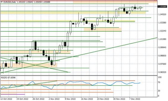 Wykres dzienny EURUSD