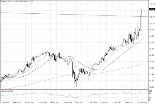 Notowania ropy naftowej Brent – dane dzienne