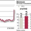 Dobre wyniki Monnari wywindowały kurs