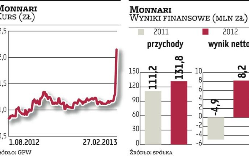 Dobre wyniki Monnari wywindowały kurs