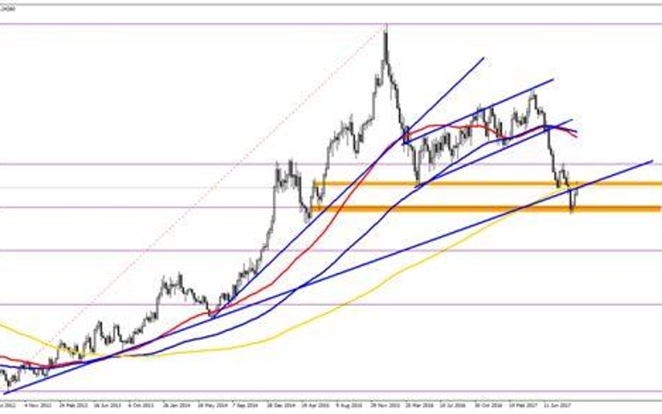 Wykres 1. USDCAD, interwał tygodniowy