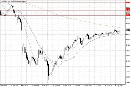 Notowania ropy naftowej Brent – dane dzienne