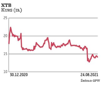 Akcje XTB znalazły się na celowniku kupujących po wybuchu pandemii w 2020 r. Broker był jednym z naj