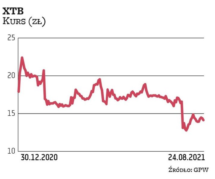 Akcje XTB znalazły się na celowniku kupujących po wybuchu pandemii w 2020 r. Broker był jednym z naj