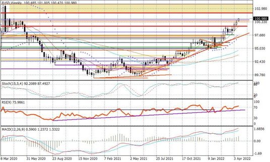 Wykres tygodniowy FUSD