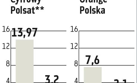 Operatorzy powalczą z miliardami długów